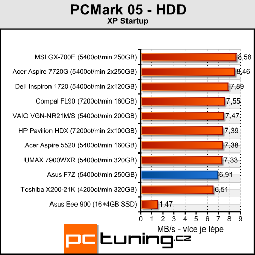 Asus F7Z - Mobilní Puma od AMD přichází