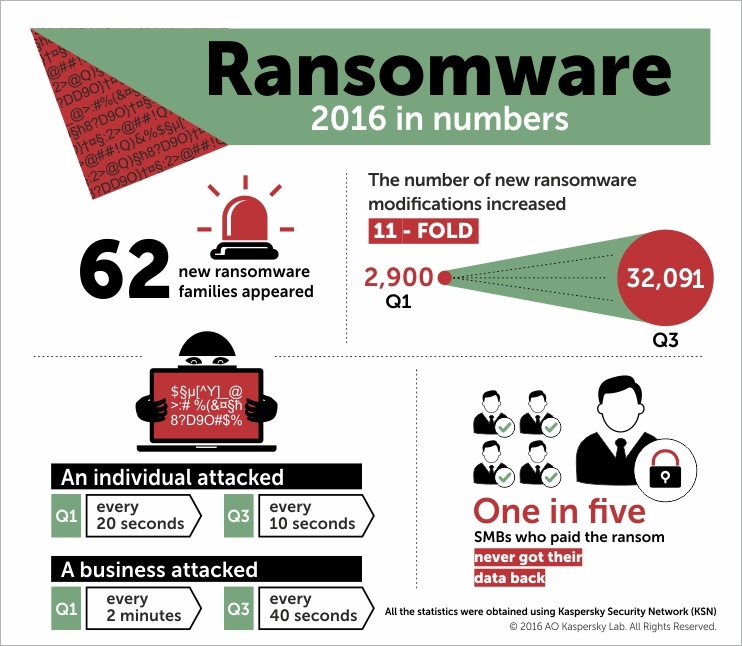 Na podniky útočí ransomware každých 40 sekund, tvrdí bezpečnostní firma