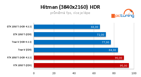 NVIDIA RTX 2080 Ti ve 26 (4K) hrách a testech