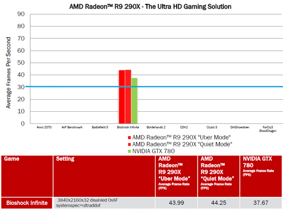 AMD ukázala R 290X proti GTX 780 - výsledek nic moc!