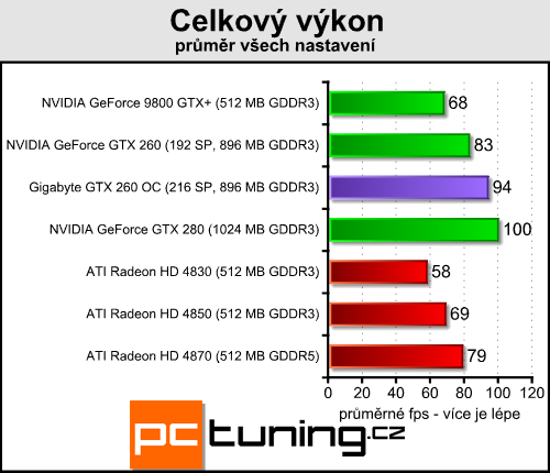 Gigabyte GTX 260 OC - přetaktovaná a se zlatým HDMI