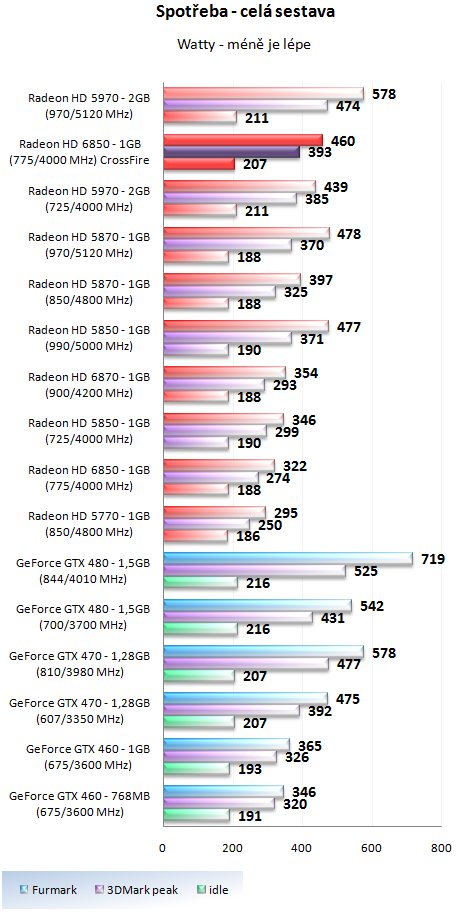 AMD Radeon HD 6850 v CrossFire – obstojí proti HD 5970