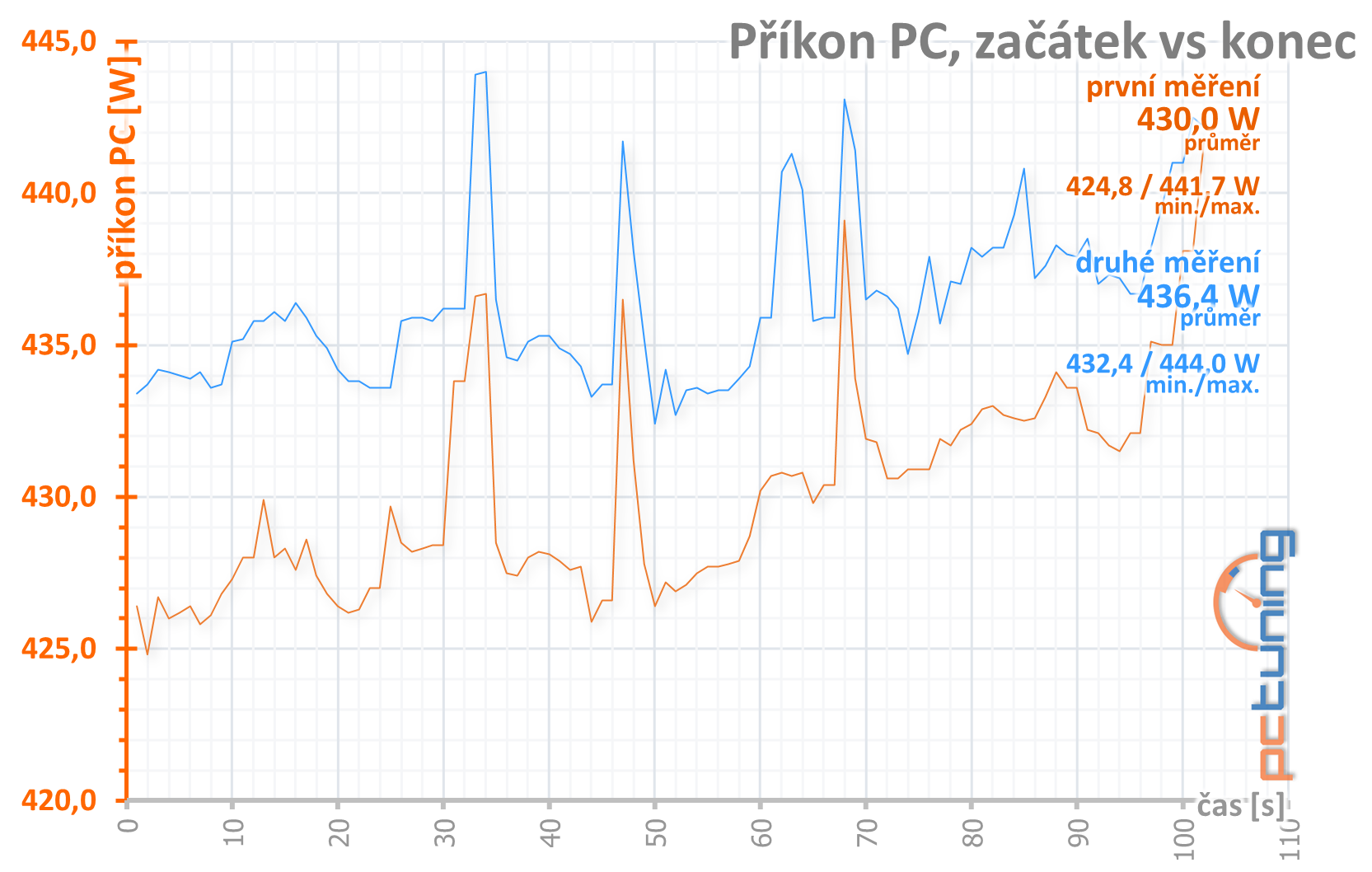 Radeon RX 6900 XT: Nejvýkonnější z nabídky AMD