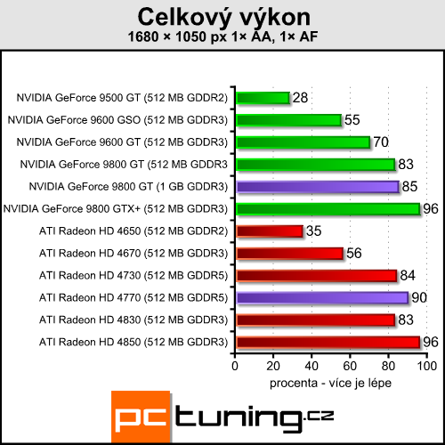 Pasivní 9800 GT a HD 4770 pro závodníky v akci