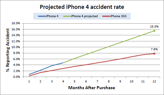 iPhone 4 je téměř dvakrát náchylnější na poškození displeje