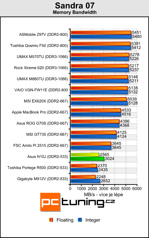 Asus N10J - netbook s GeForce pod kapotou