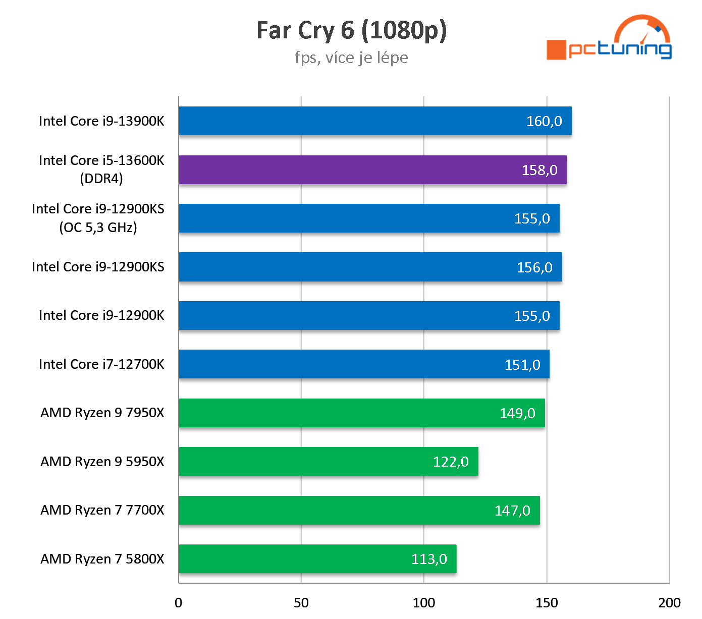 Intel Core i5-13600K: Perfektní herní procesor (test s DDR4)