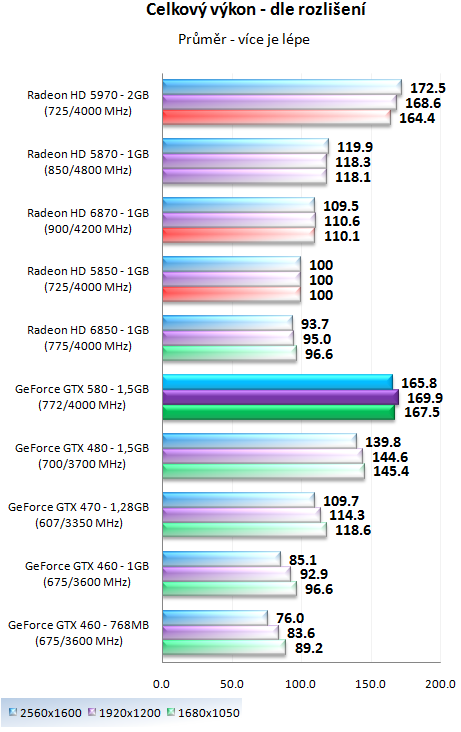 Nvidia GeForce GTX 580 – Opravdu podařená Fermi