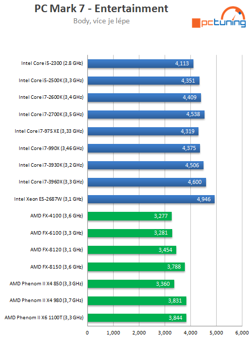 Exkluzivní test osmijádrového SNB-EP Xeon E5-2687W