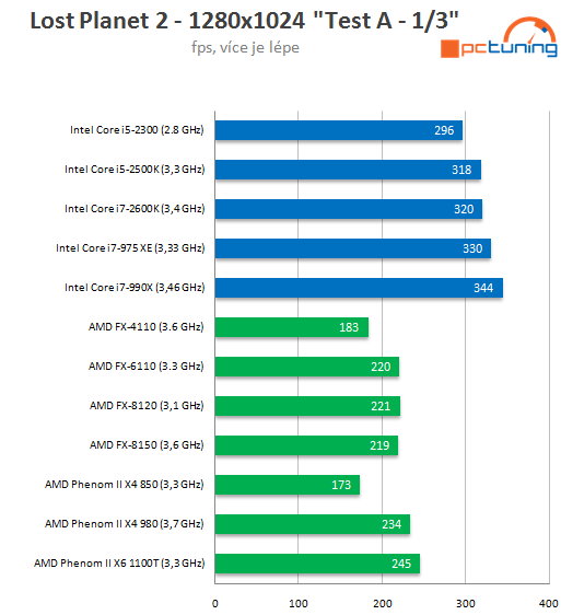 AMD Bulldozer – testujeme procesory FX-6100 a FX-4100