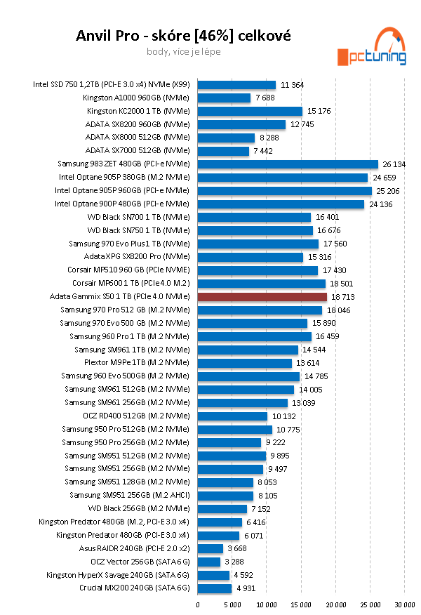 ADATA XPG S50 1 TB: vyladěné SSD pro PCIe 4.0