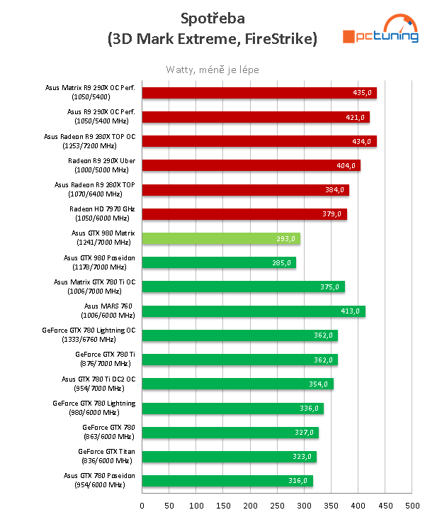 Asus GeForce GTX 980 ROG Matrix Platinum v testu