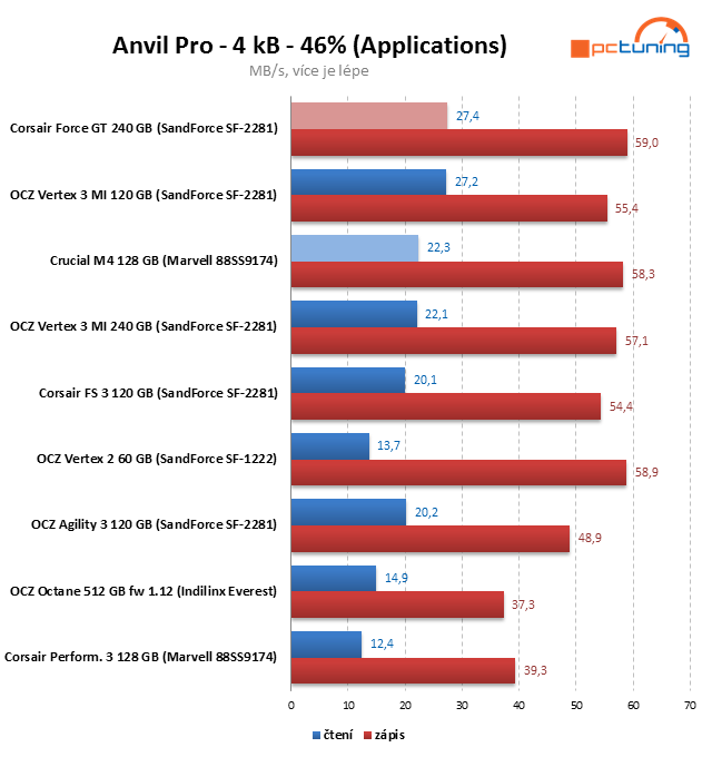 Crucial M4 128 GB prohání i 240GB SSD s řadičem SandForce