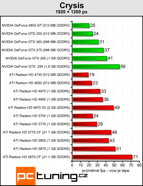 Radeony 5770/5870 v CrossFire — ve znamení výkonu