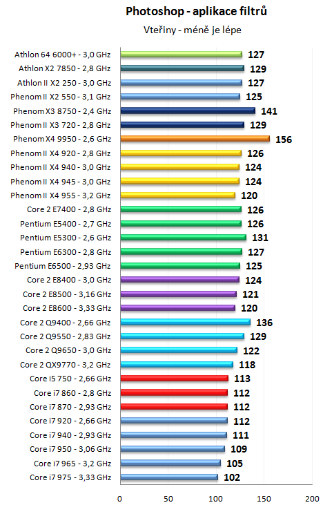 Pentium Dual-Core E6500K a dalších 30 procesorů v testu