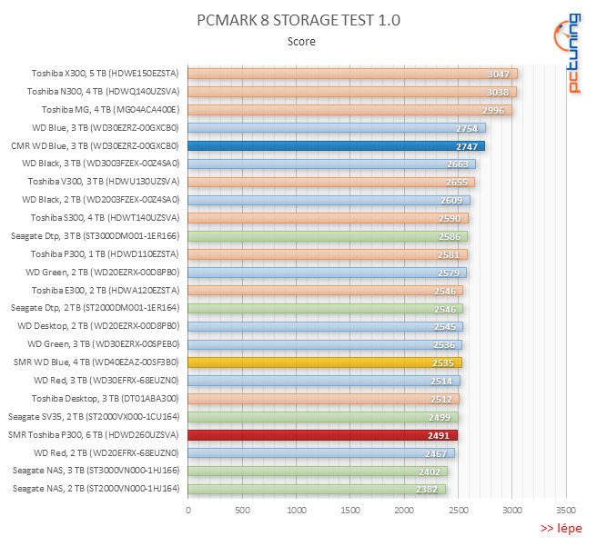 Test disku Toshiba P300 6TB – za málo peněz málo výkonu, ale zase hodně místa díky SMR