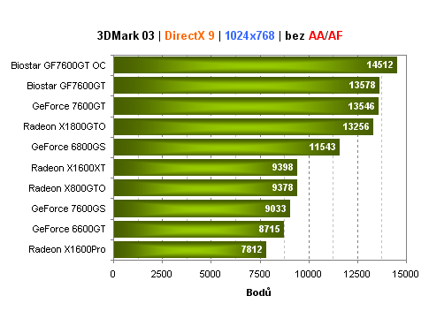 Biostar GeForce 7600GT - levné "GTéčko" v akci