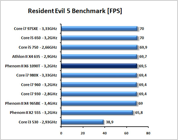 AMD Phenom II X6 1090T - Thuban tvrdě konkuruje Core i7