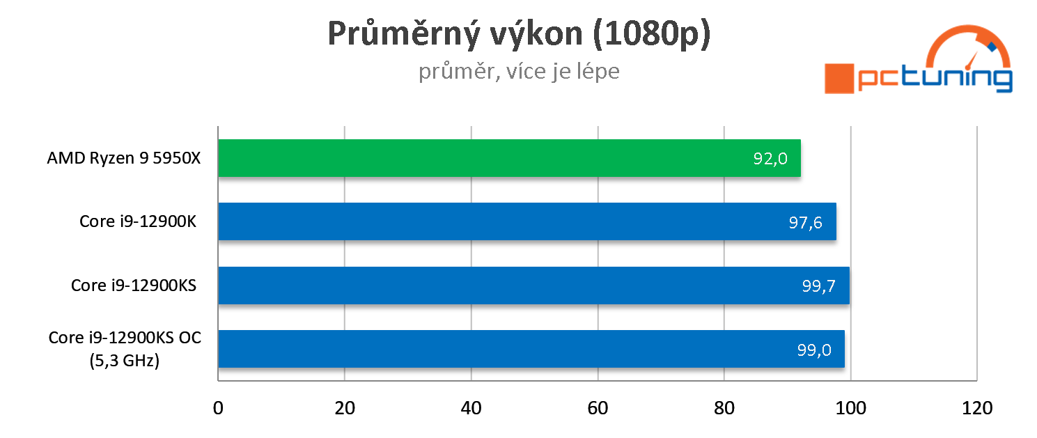 Intel Core i9-12900KS: Vysoký výkon, spotřeba i cena