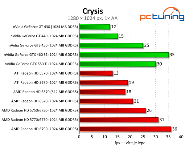 AMD Radeon HD 6570 a 6670 — dobrý výkon za pár korun 