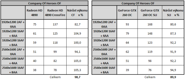  GeForce GTX 260 v SLI - Analýza škálování výkonu