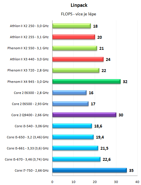 Levné novinky AMD - Athlon II X2 255 a Athlon II X3 440