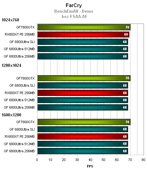 Nvidia GeForce 7800GTX - technologie a výkon