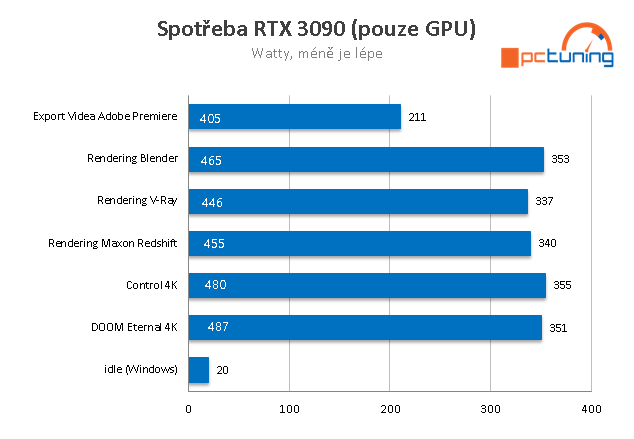 Nvidia GeForce RTX 3090: Profesionální a herní bestie