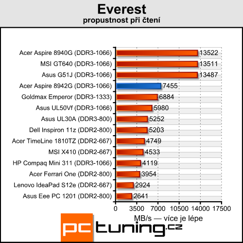 Acer Aspire 8942G — ohromná úhlopříčka a Radeon  HD 5850