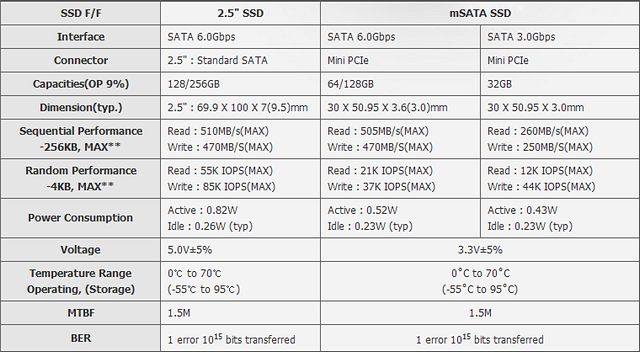 Hynix bude mít jako první řadu 20nm SSD disků