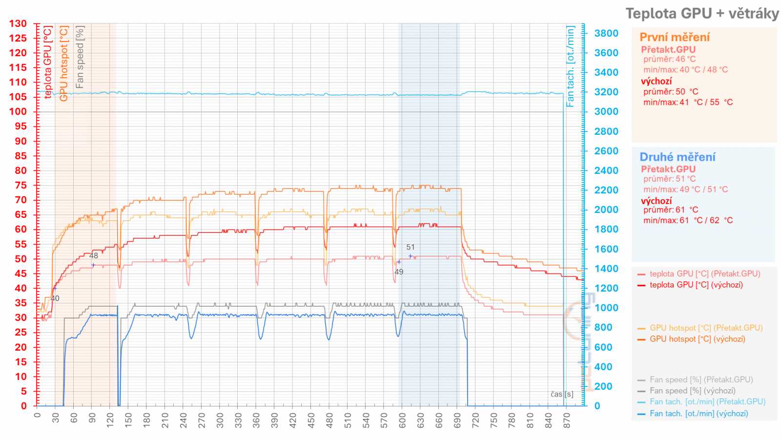 Asus TUF Radeon RX 7900 XT: Vliv profilů pro ztišení, přetaktování, či undervolting v ovladačích AMD na výkon a vlastnosti