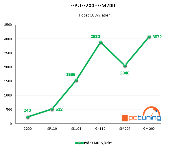 Od GTX 280 k Titanu X: sedm let GeForce v testech výkonu