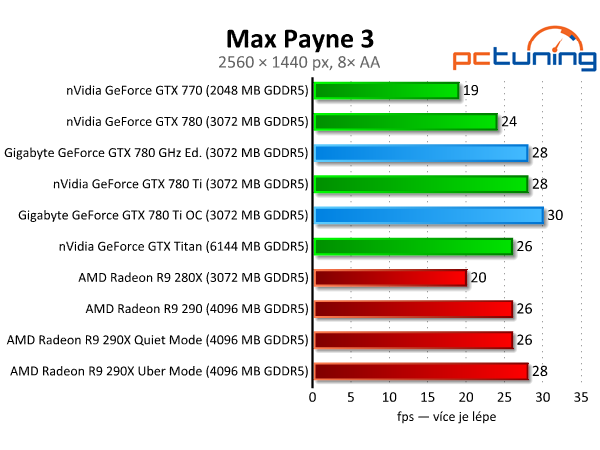 Gigabyte GTX 780 GHz a GTX 780 Ti — výkonné a tiché