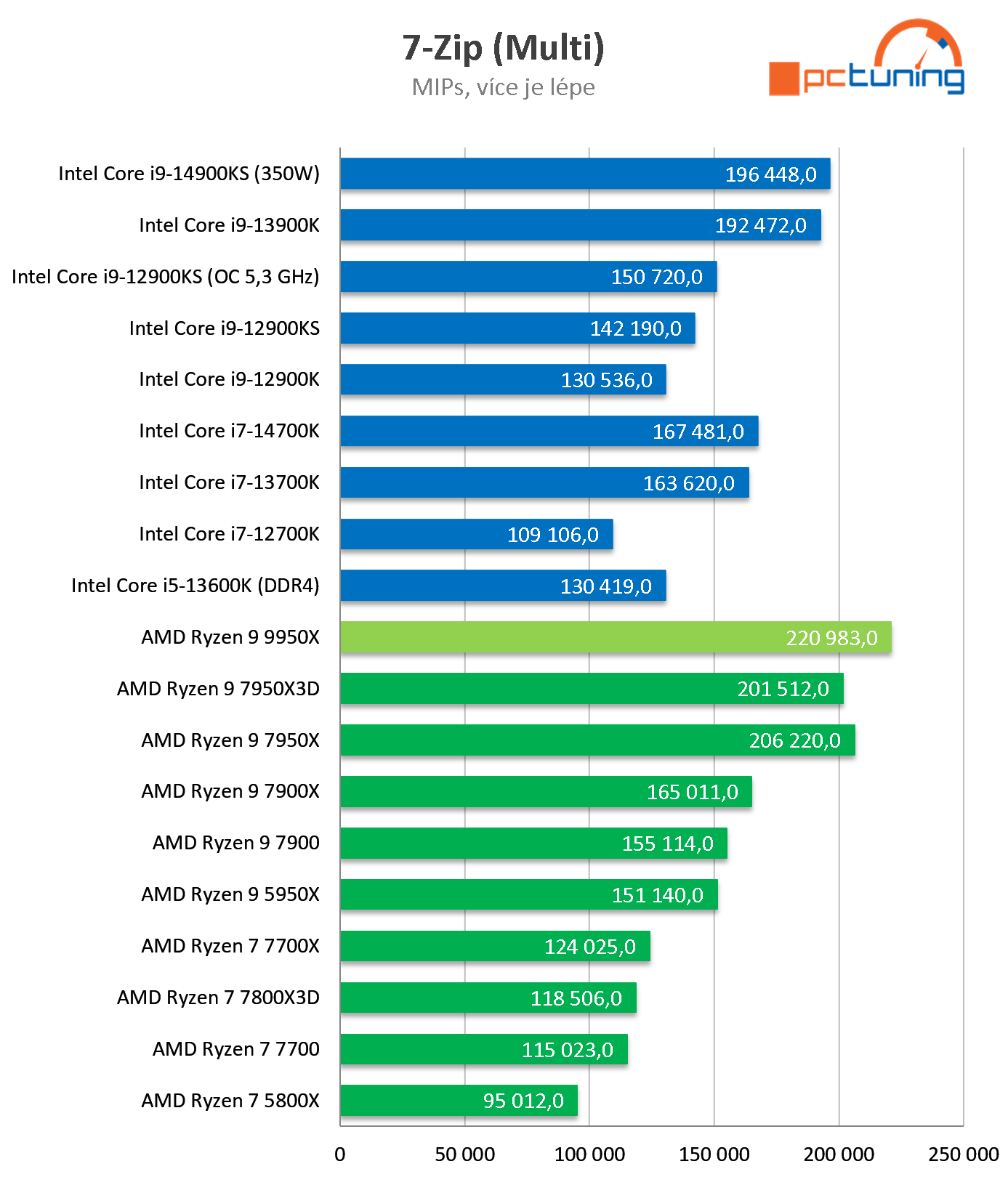 Test AMD Ryzen 9 9950X: nejvýkonnější procesor s architekturou Zen 5