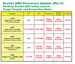 AMD Socket AM2 roadmap pozměněna