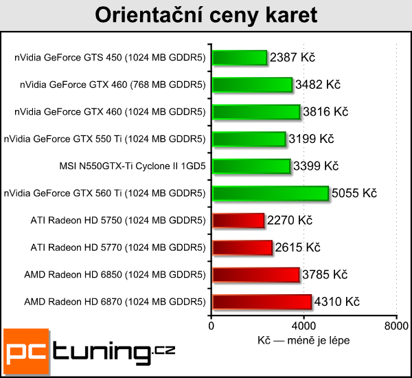 Recenze GeForce GTX 550 Ti — slušná karta za špatnou cenu