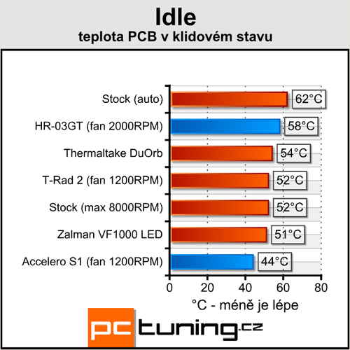 Poradí si s HD4850? Duel Accelero vs. HR-03GT