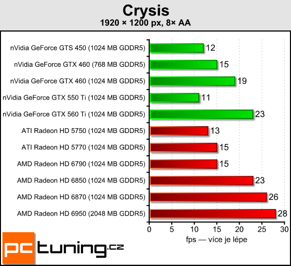 AMD Radeon HD 6790 — test hlavního rivala GTX 550 Ti