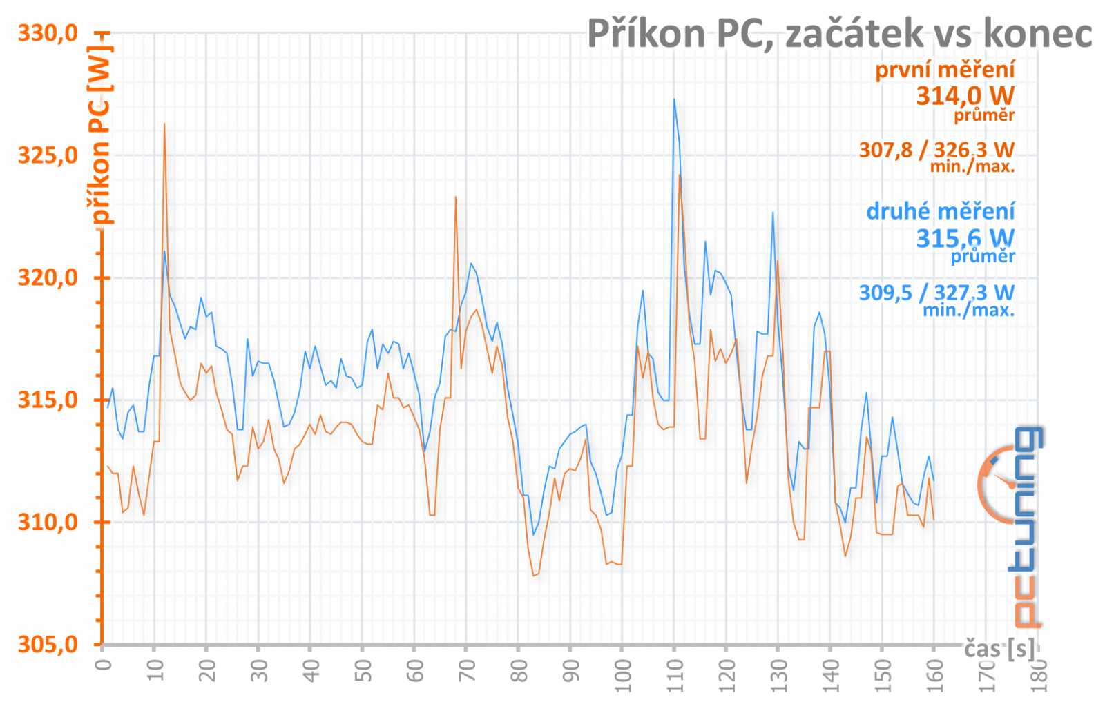 Nvidia GF RTX 2060 FE: Výkon GTX 1070 Ti pod deset tisíc