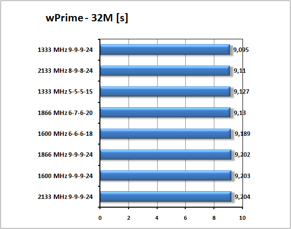 GOODRAM Pro vs Kingston HyperX aneb Elpida v akci