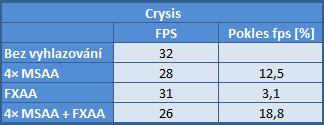 nVidia FXAA — když „běžný“ antialiasing nefunguje