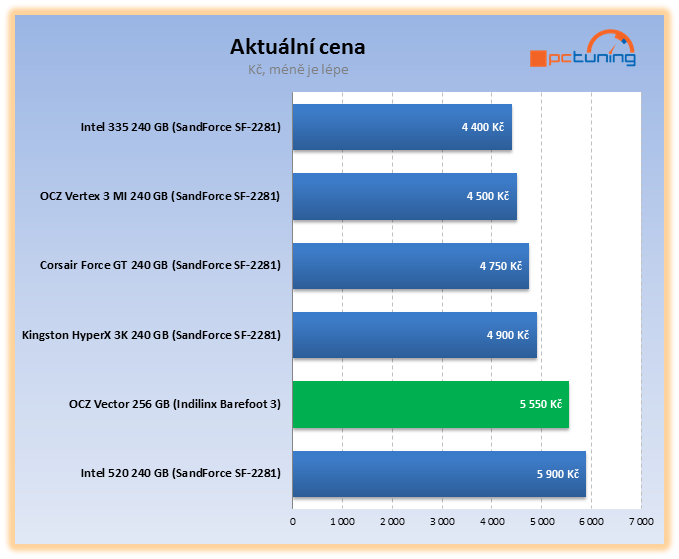 OCZ Vector – výkonné SSD s řadičem vlastní výroby