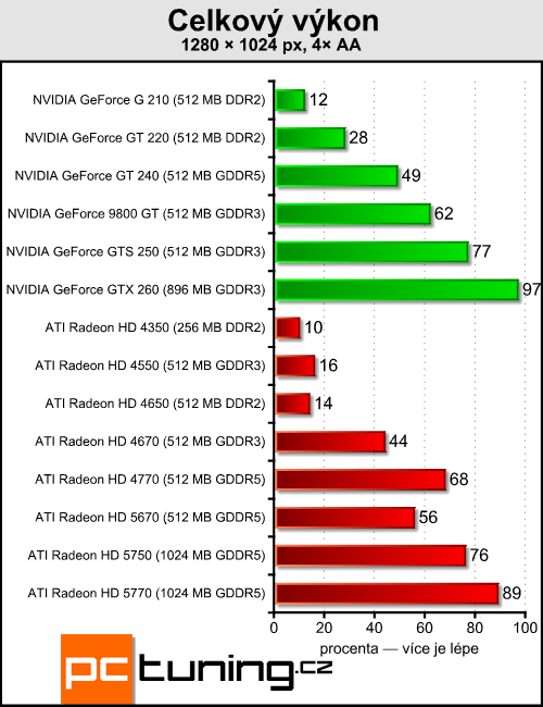 ATI Radeon HD 5670 — za dva tisíce a s DirectX 11
