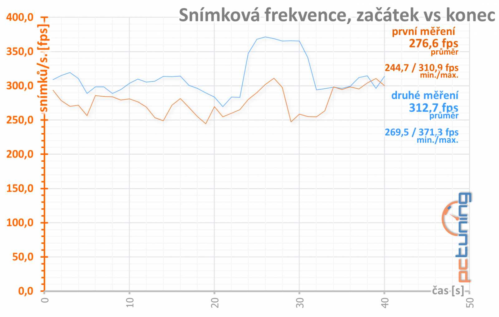 Test Nvidia GeForce RTX 3070 Ti FE: rychlejší, ale...