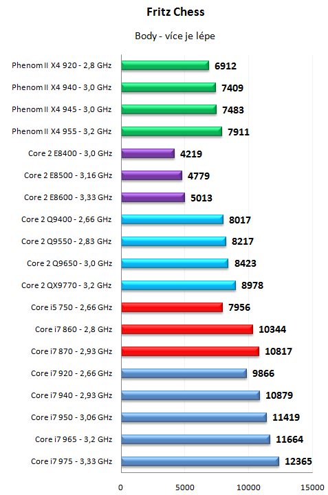 Core i7 800 a Core i5 700 - Nehalem už také ve střední třídě