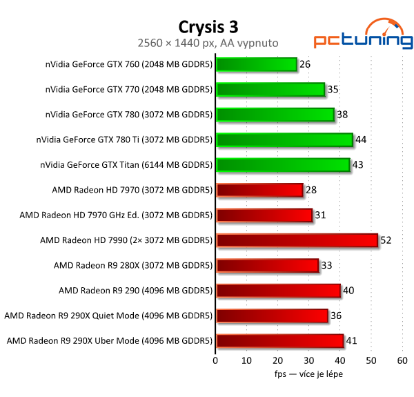 AMD Radeon R9 290 — výhodná, ale hlučná karta