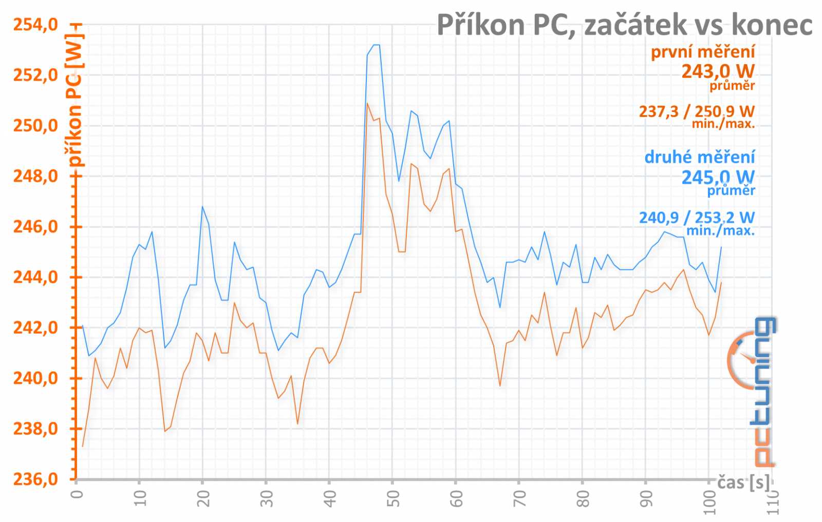 GTX 1660 OC 6G: Nejlevnější 1660 od Gigabyte v testu