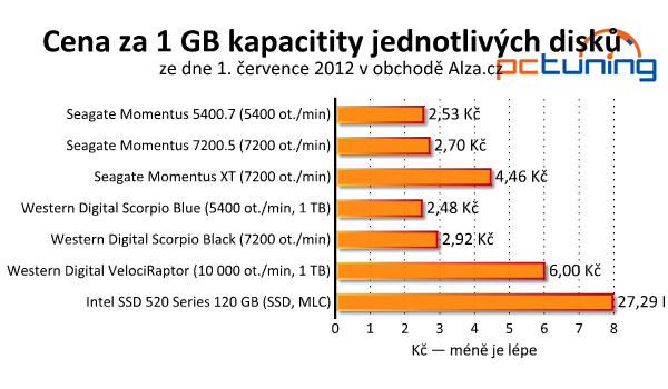 Srovnávací test notebookových pevných disků