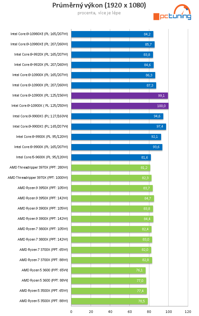 Intel Core i9-10900K: Deset jader Comet Lake až na 5,3 GHz