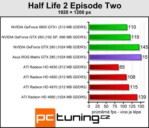 Asus ROG GTX 285 Matrix  -  luxusní GTX 285